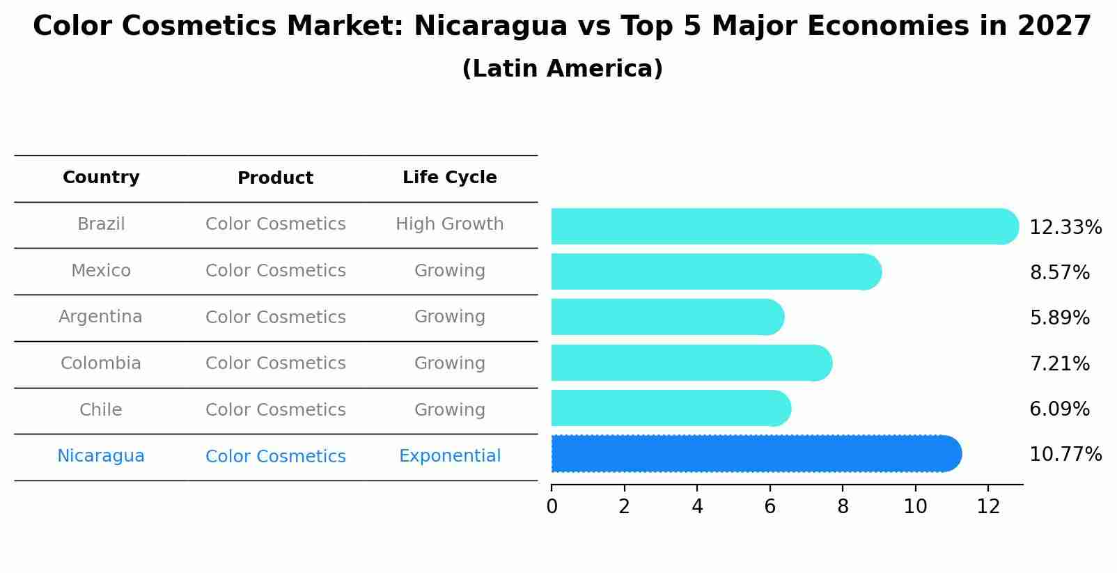 Color Cosmetics Market: Nicaragua vs Top 5 Major Economies in 2027 (Latin America)