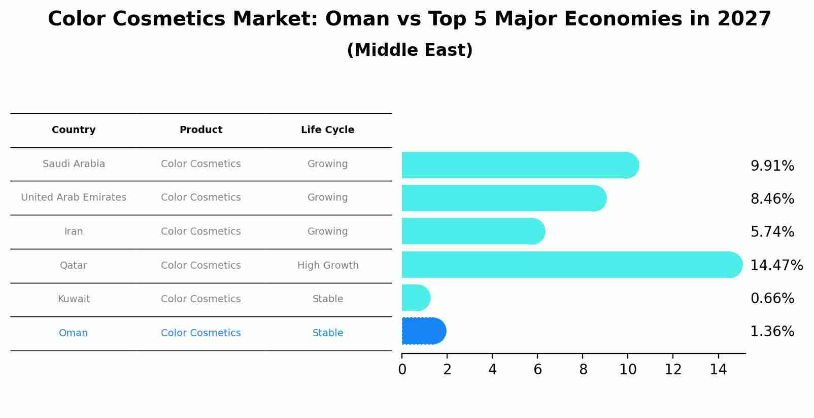 Color Cosmetics Market: Oman vs Top 5 Major Economies in 2027 (Middle East)