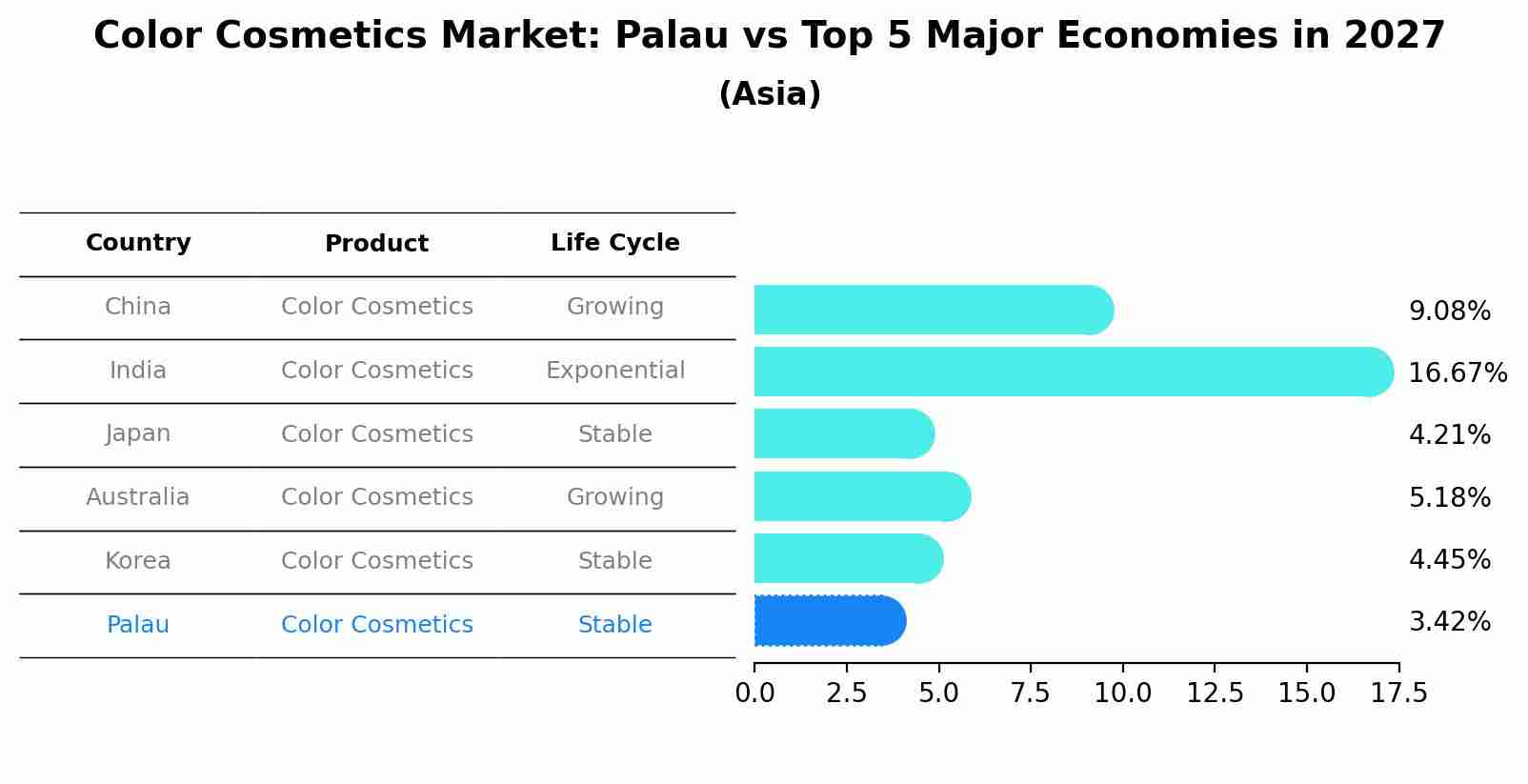 Color Cosmetics Market: Palau vs Top 5 Major Economies in 2027 (Asia)