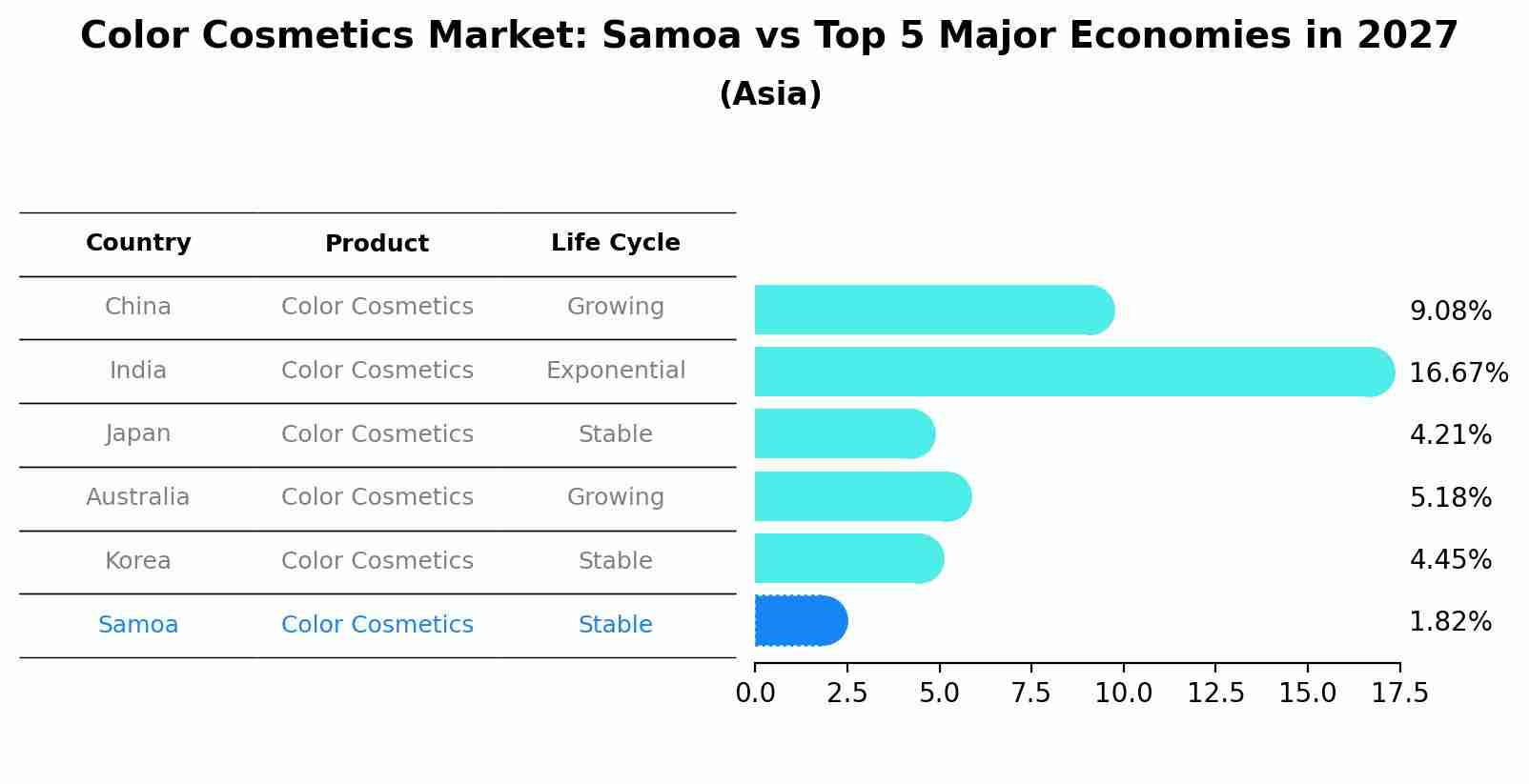 Color Cosmetics Market: Samoa vs Top 5 Major Economies in 2027 (Asia)