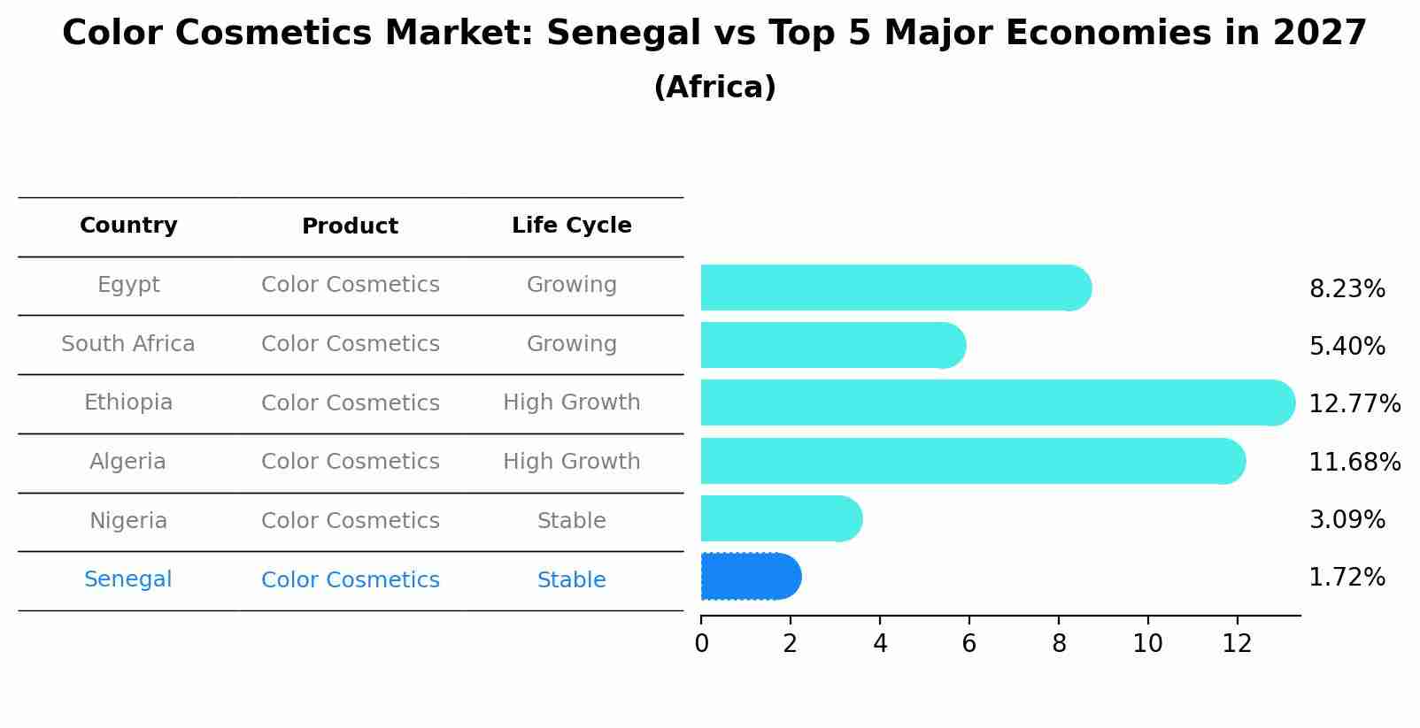 Color Cosmetics Market: Senegal vs Top 5 Major Economies in 2027 (Africa)