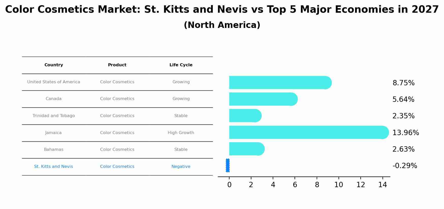 Color Cosmetics Market: St. Kitts and Nevis vs Top 5 Major Economies in 2027 (North America)
