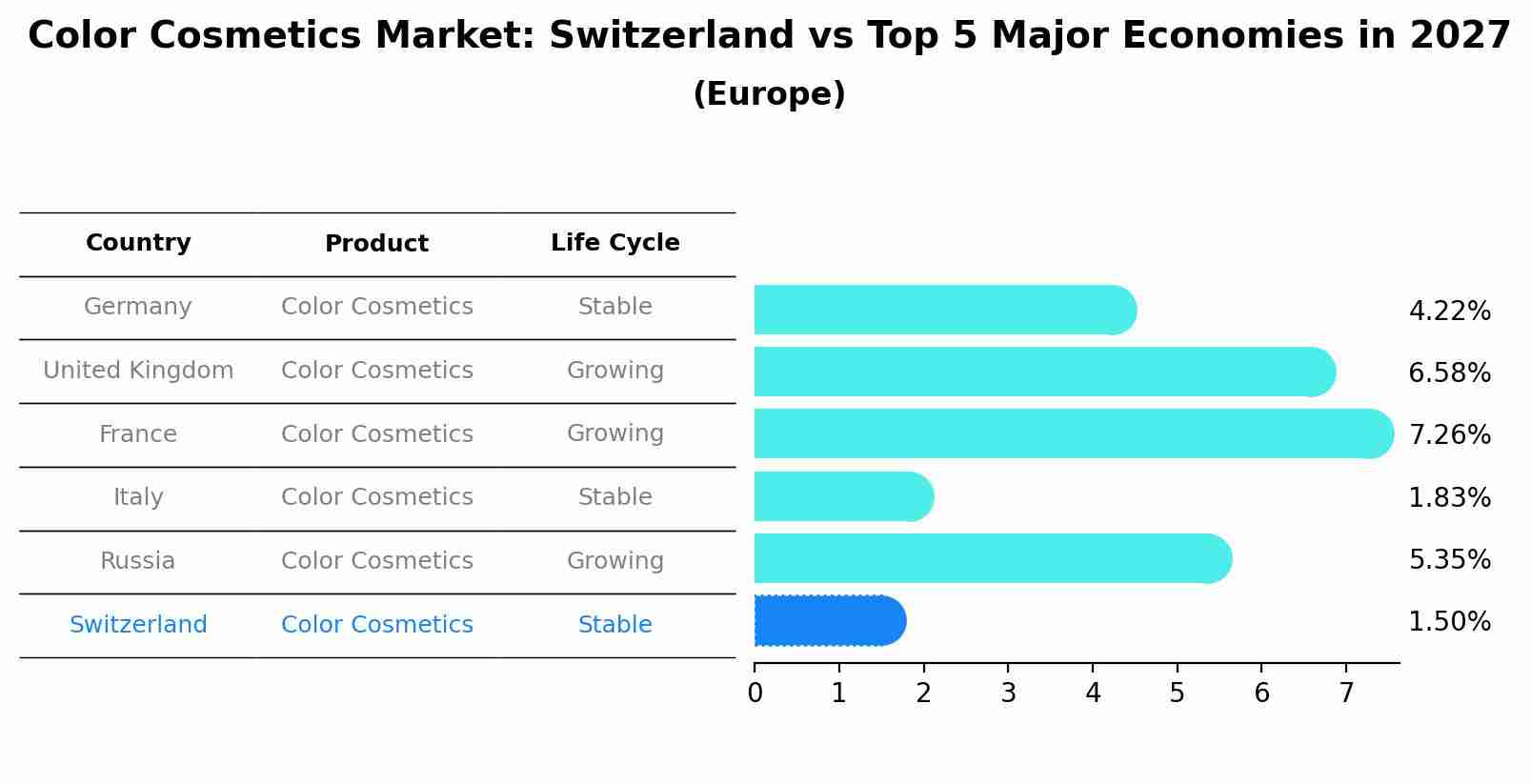 Color Cosmetics Market: Switzerland vs Top 5 Major Economies in 2027 (Europe)