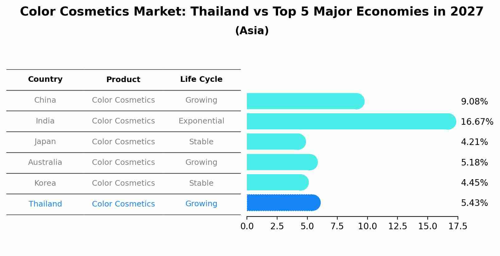 Color Cosmetics Market: Thailand vs Top 5 Major Economies in 2027 (Asia)