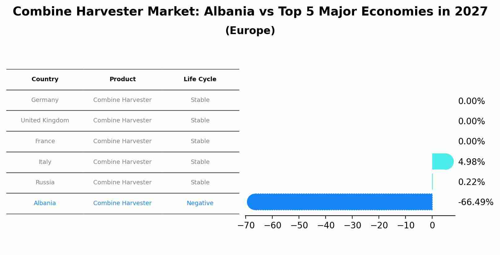 Combine Harvester Market: Albania vs Top 5 Major Economies in 2027 (Europe)