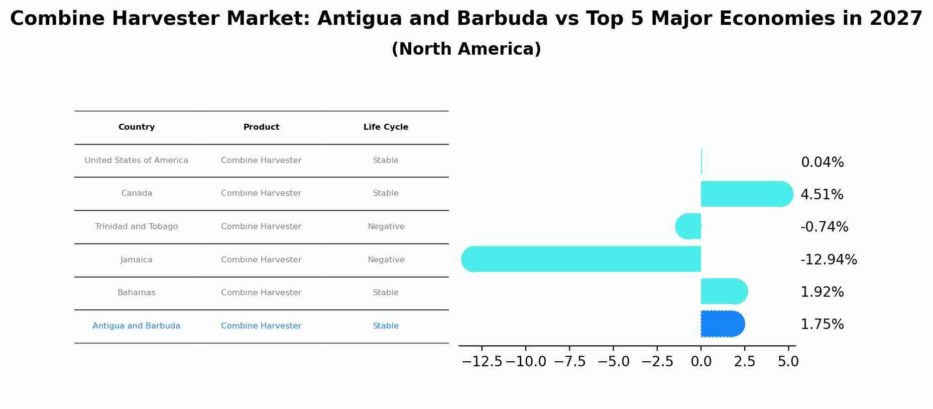 Combine Harvester Market: Antigua and Barbuda vs Top 5 Major Economies in 2027 (North America)