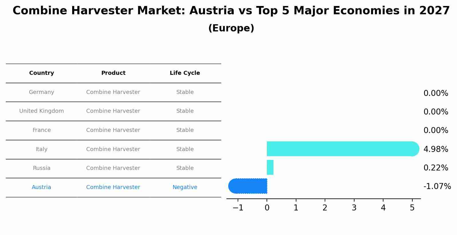 Combine Harvester Market: Austria vs Top 5 Major Economies in 2027 (Europe)