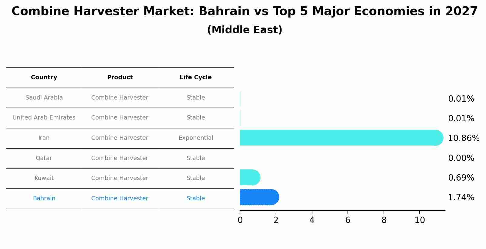 Combine Harvester Market: Bahrain vs Top 5 Major Economies in 2027 (Middle East)
