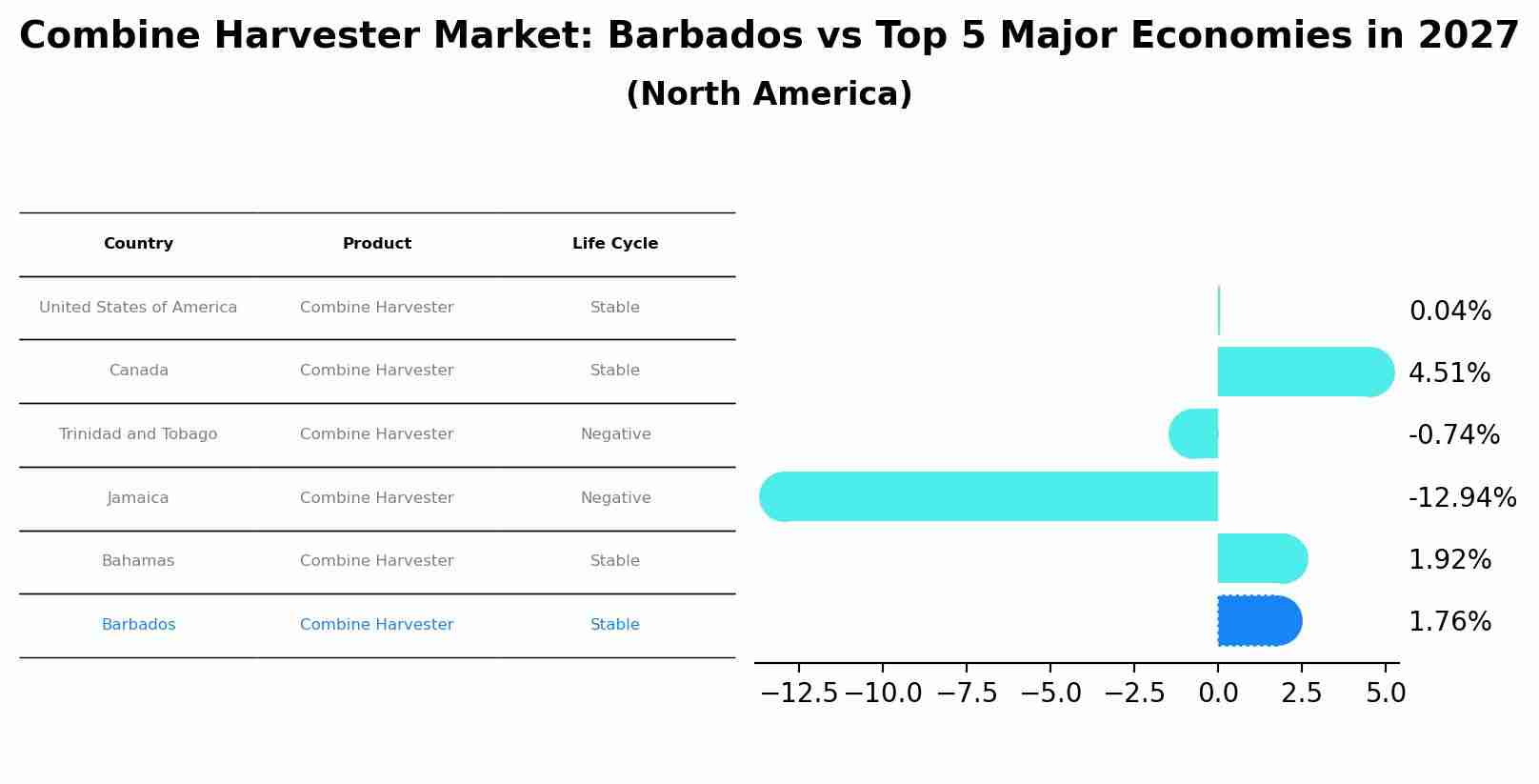 Combine Harvester Market: Barbados vs Top 5 Major Economies in 2027 (North America)