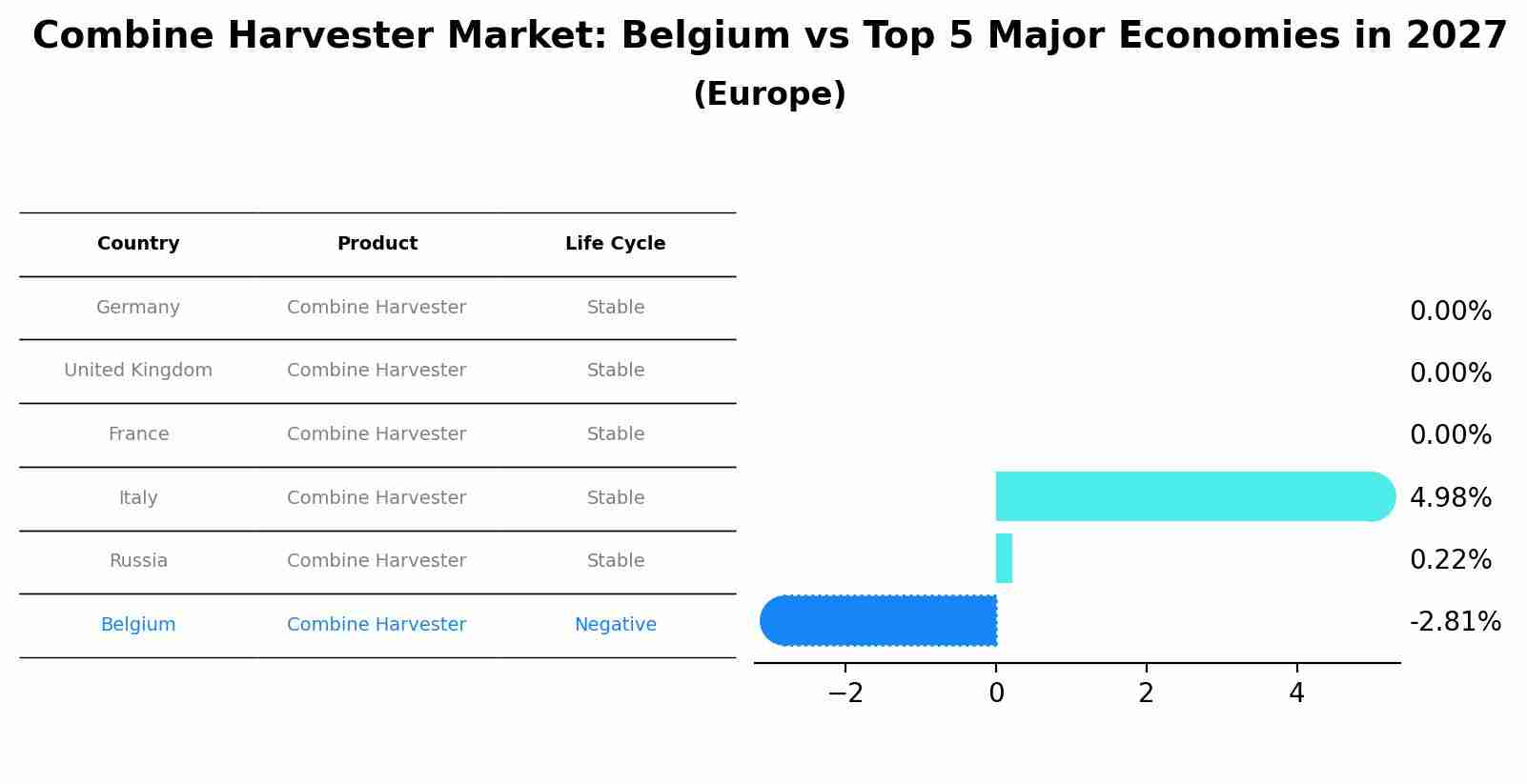 Combine Harvester Market: Belgium vs Top 5 Major Economies in 2027 (Europe)