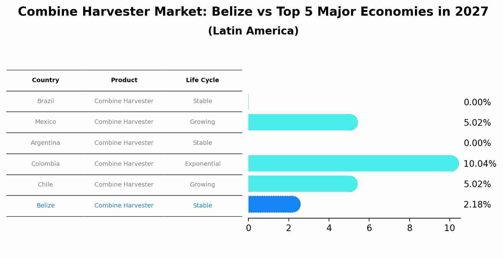 Combine Harvester Market: Belize vs Top 5 Major Economies in 2027 (Latin America)