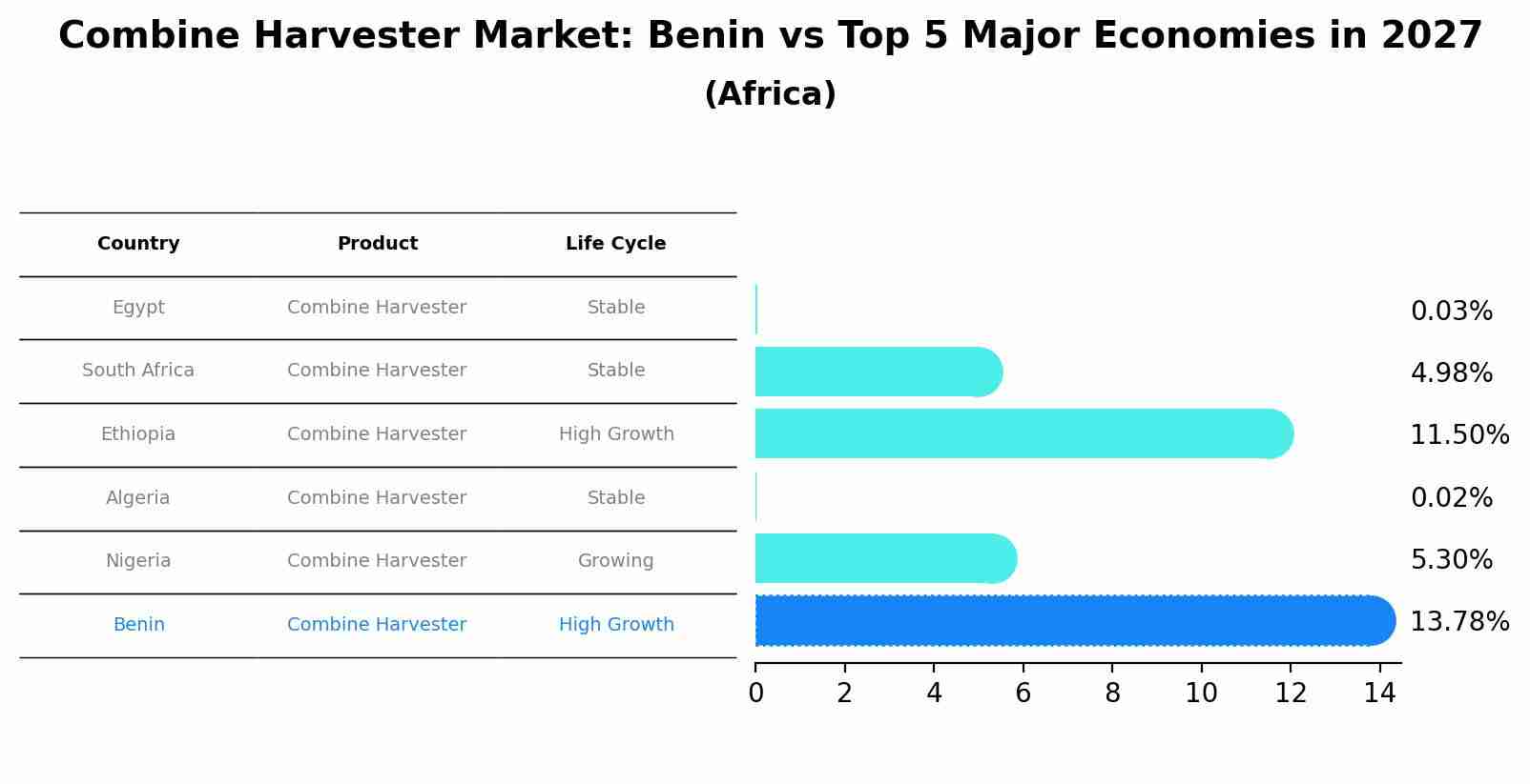 Combine Harvester Market: Benin vs Top 5 Major Economies in 2027 (Africa)