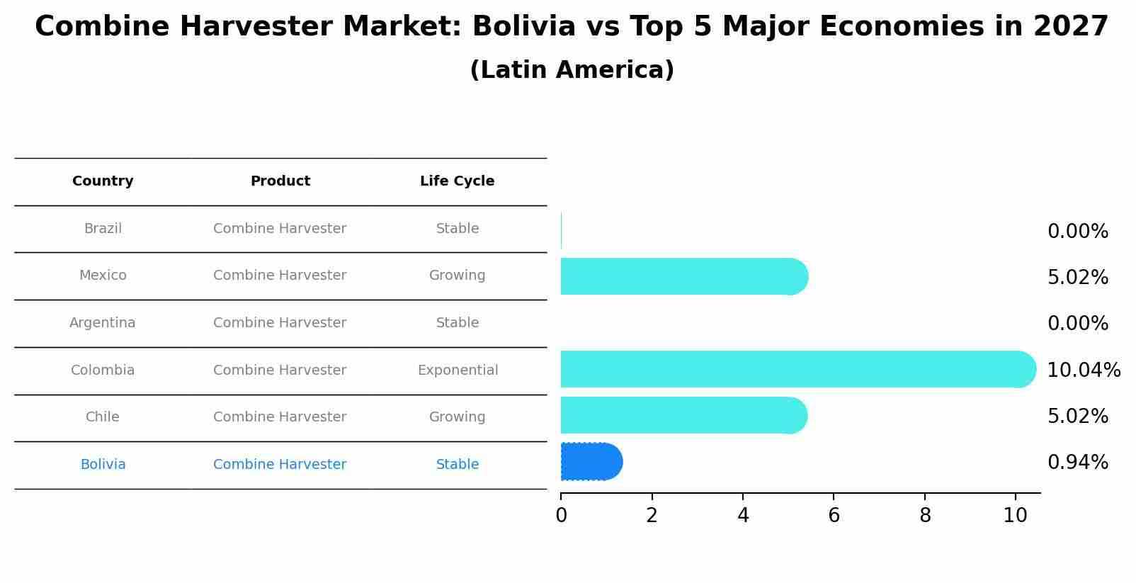 Combine Harvester Market: Bolivia vs Top 5 Major Economies in 2027 (Latin America)