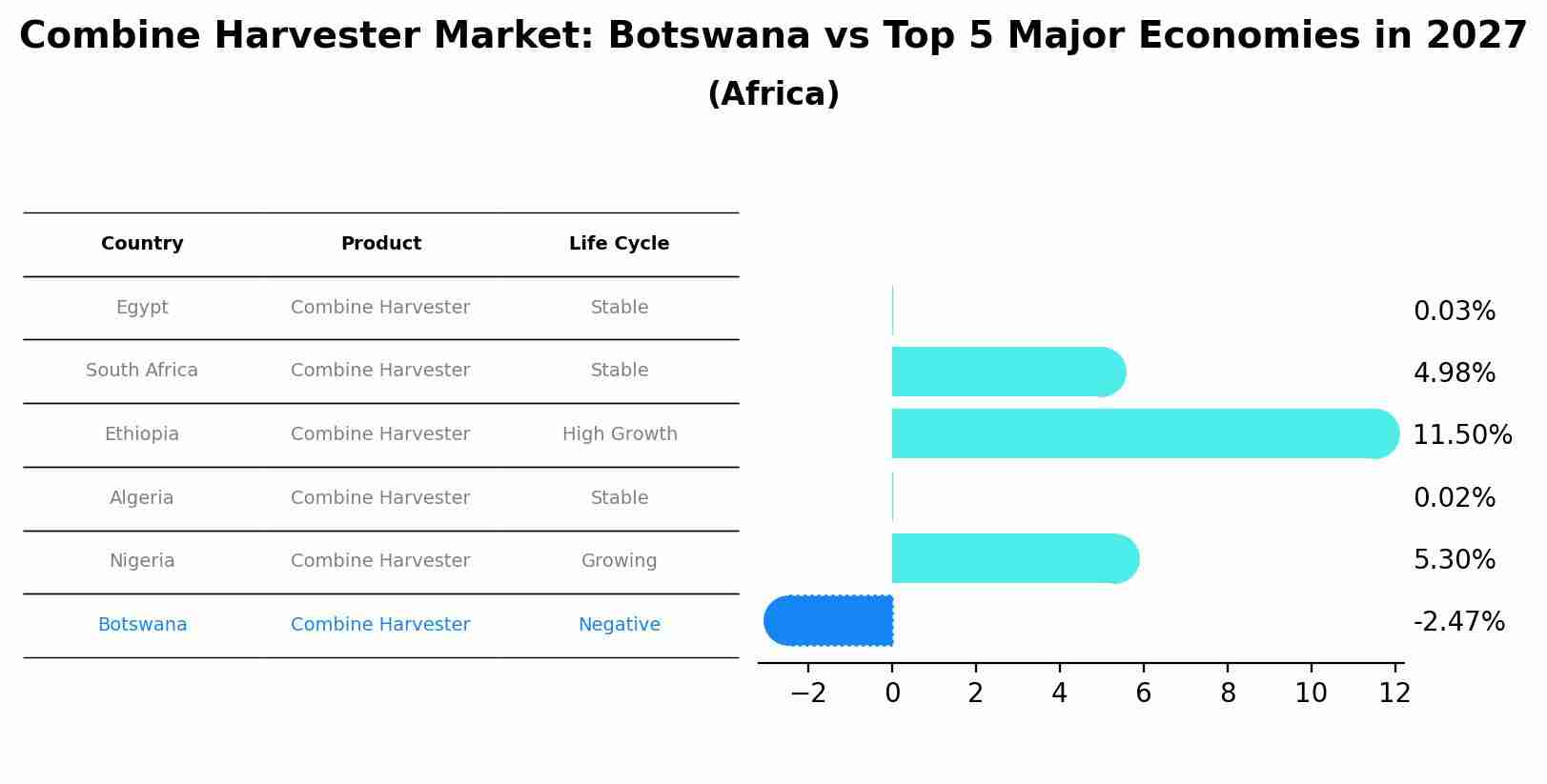 Combine Harvester Market: Botswana vs Top 5 Major Economies in 2027 (Africa)