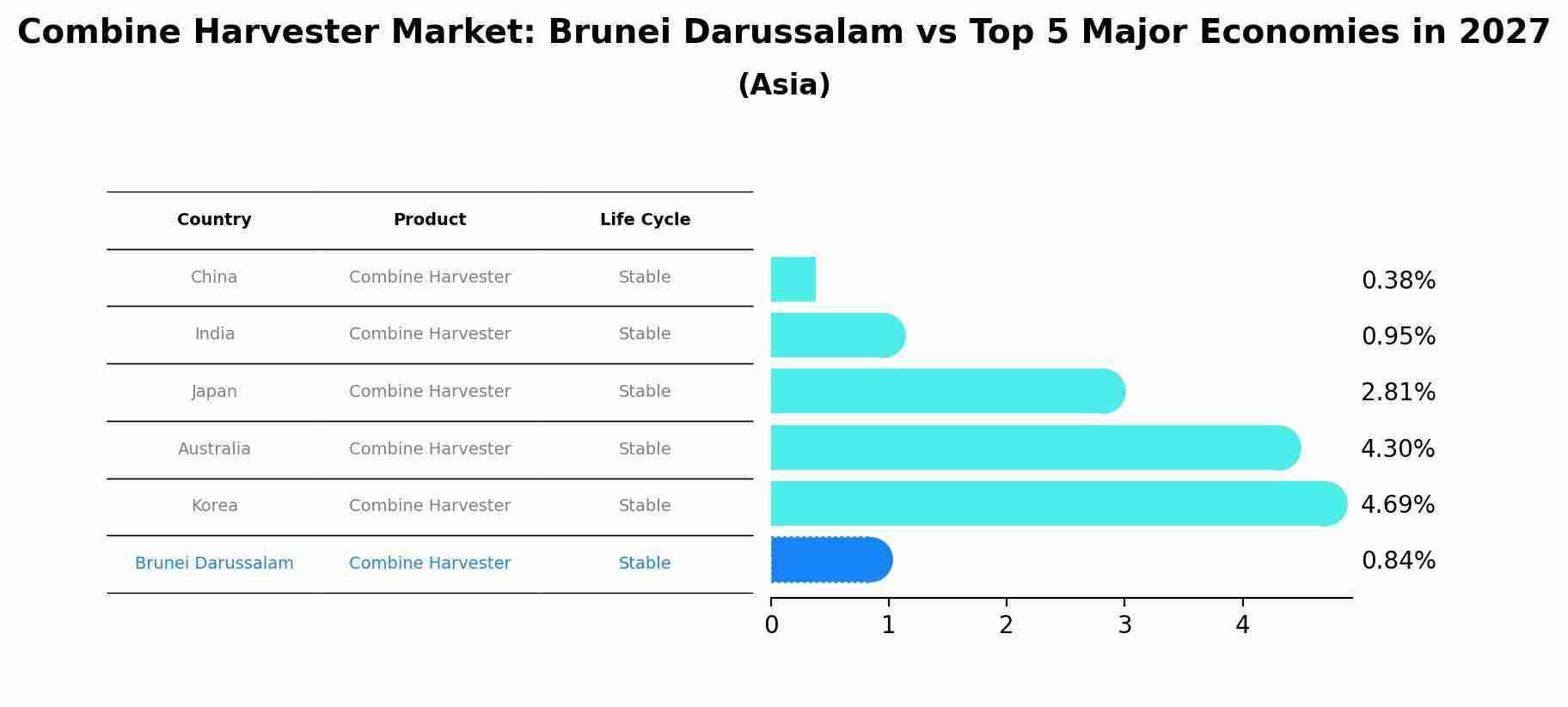 Combine Harvester Market: Brunei Darussalam vs Top 5 Major Economies in 2027 (Asia)