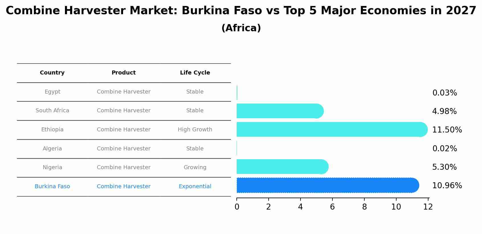 Combine Harvester Market: Burkina Faso vs Top 5 Major Economies in 2027 (Africa)