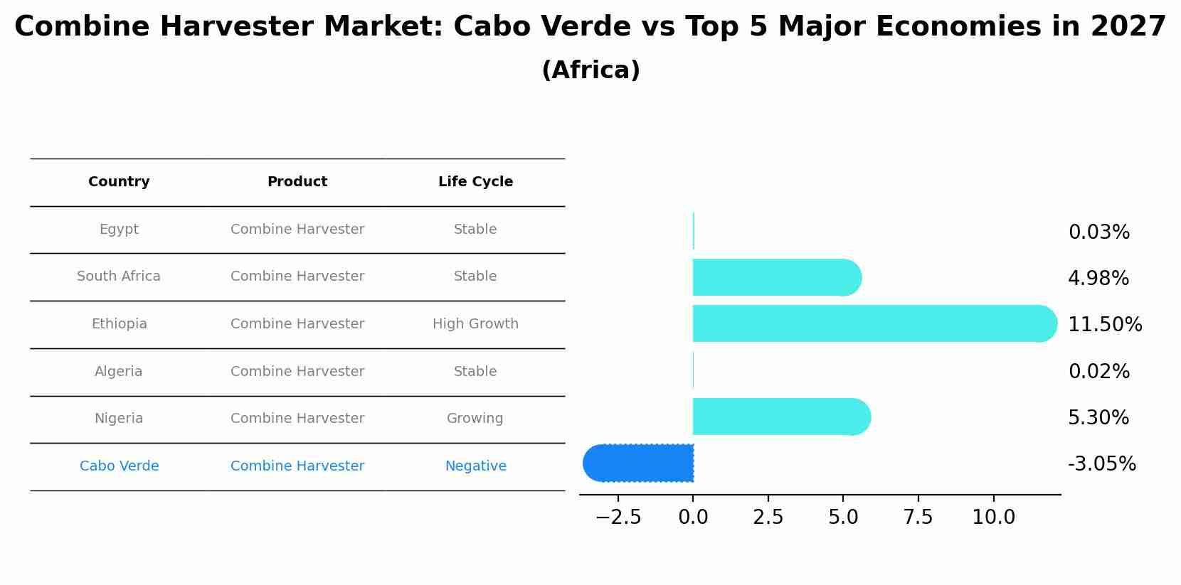 Combine Harvester Market: Cabo Verde vs Top 5 Major Economies in 2027 (Africa)