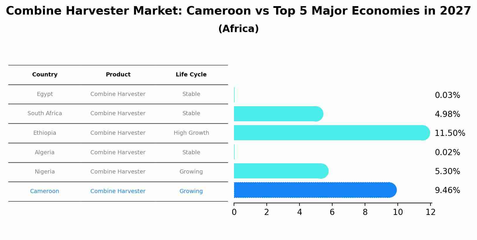 Combine Harvester Market: Cameroon vs Top 5 Major Economies in 2027 (Africa)