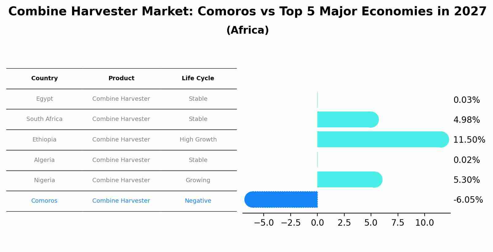 Combine Harvester Market: Comoros vs Top 5 Major Economies in 2027 (Africa)