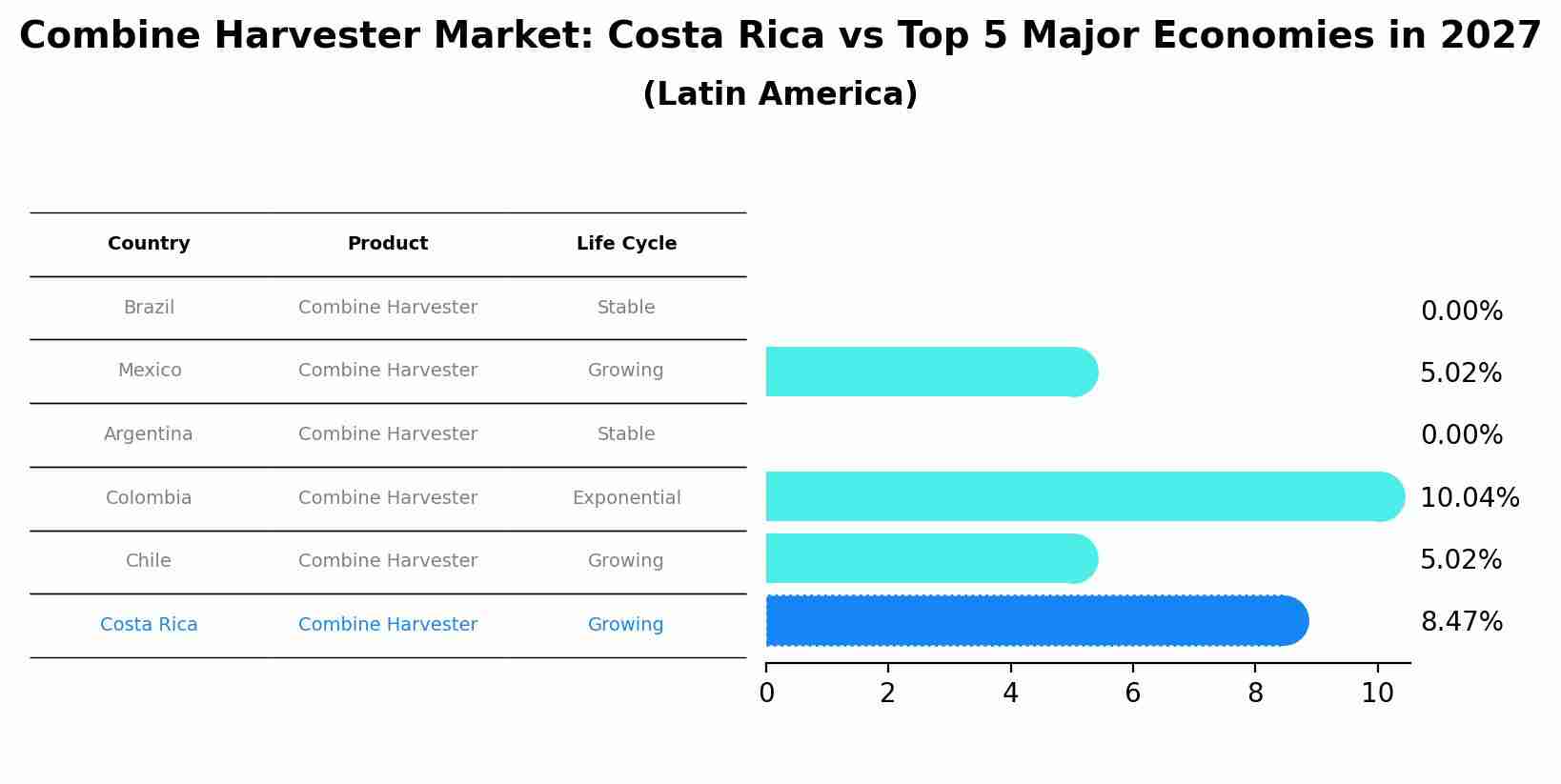 Combine Harvester Market: Costa Rica vs Top 5 Major Economies in 2027 (Latin America)