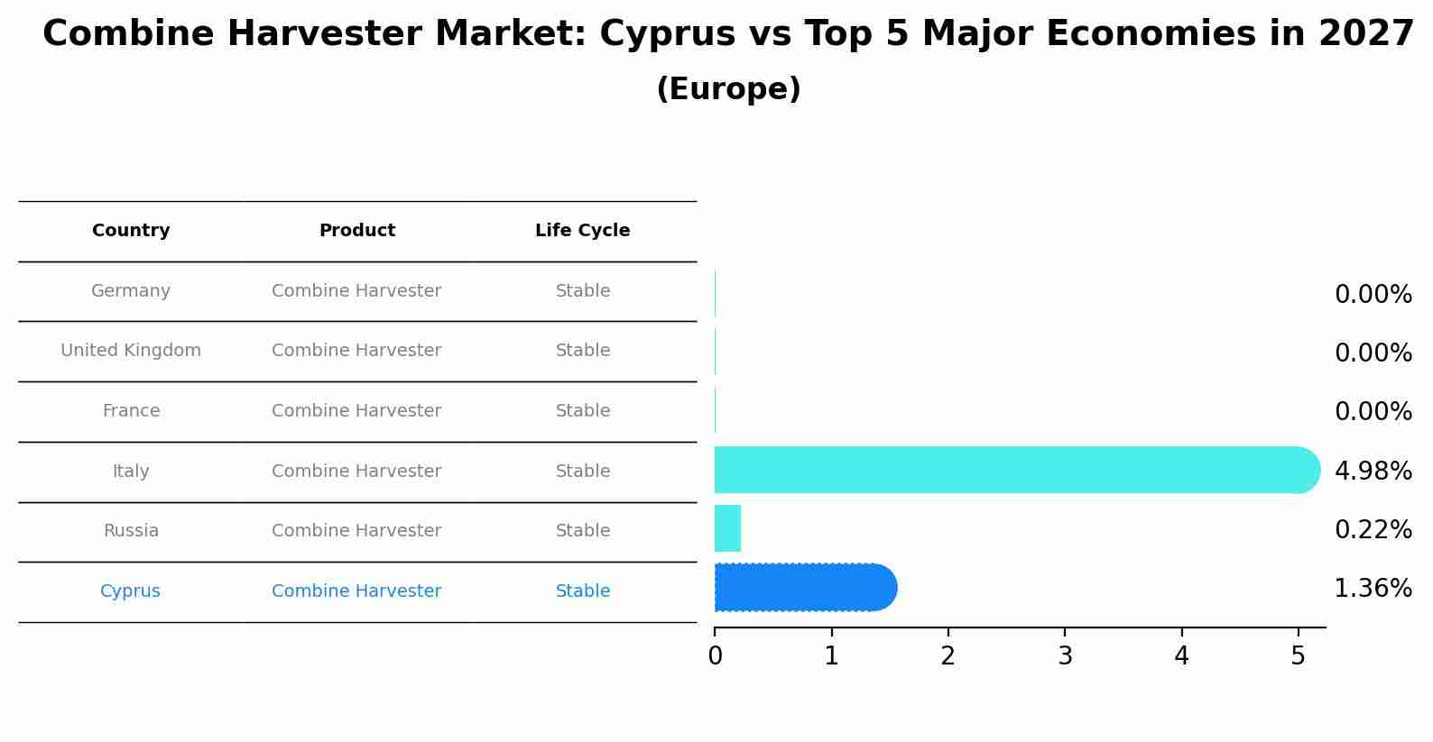 Combine Harvester Market: Cyprus vs Top 5 Major Economies in 2027 (Europe)