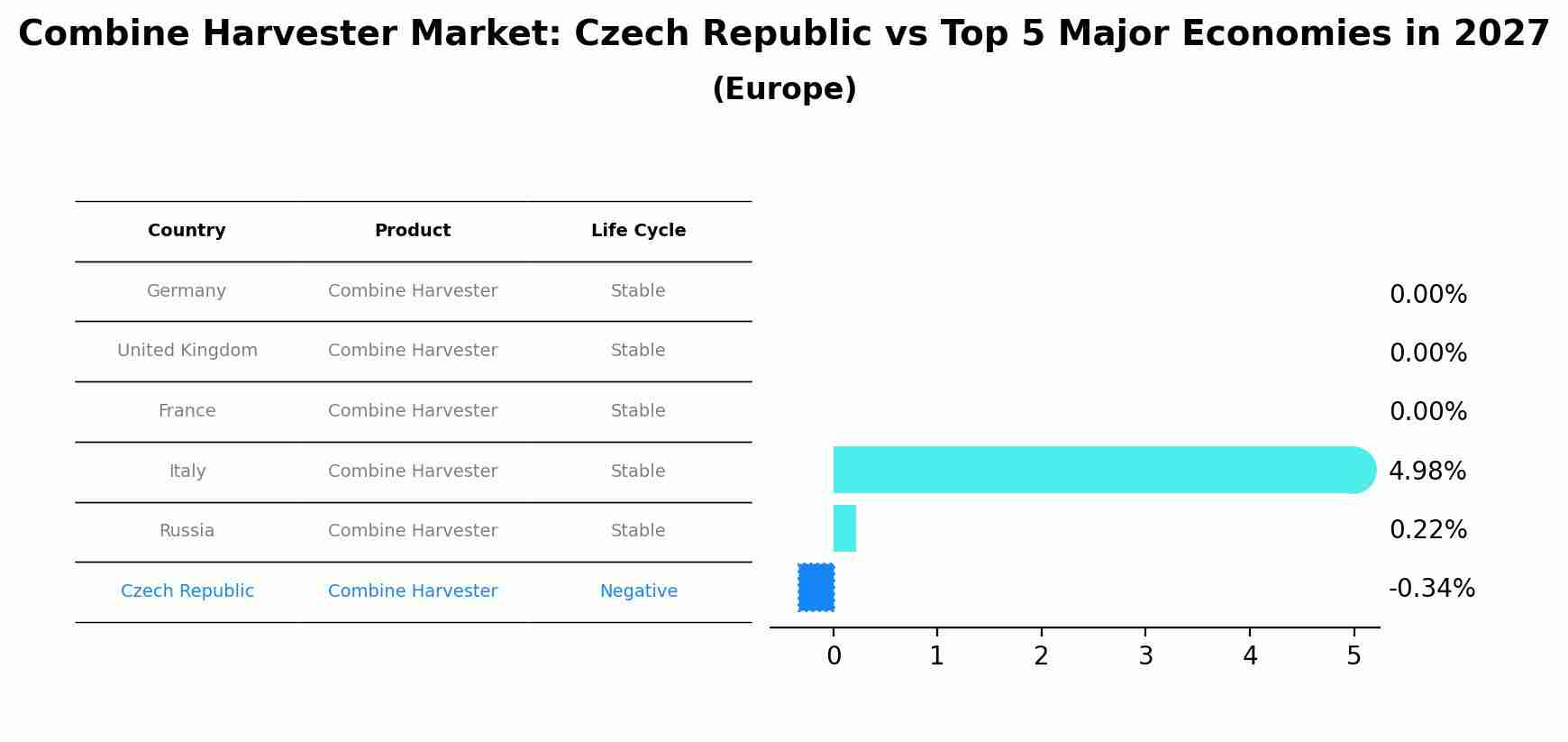 Combine Harvester Market: Czech Republic vs Top 5 Major Economies in 2027 (Europe)