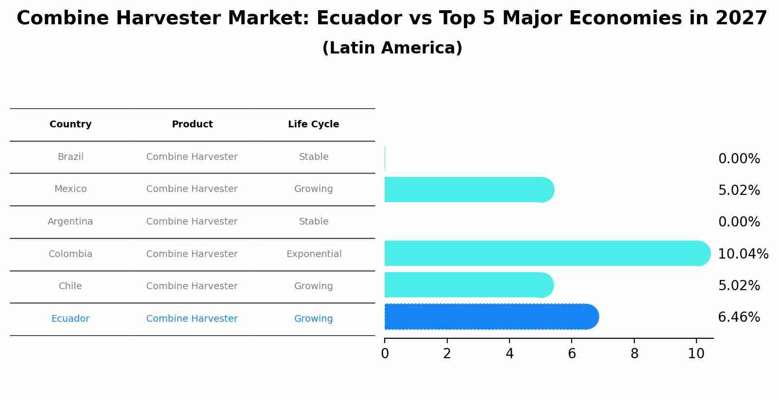 Combine Harvester Market: Ecuador vs Top 5 Major Economies in 2027 (Latin America)