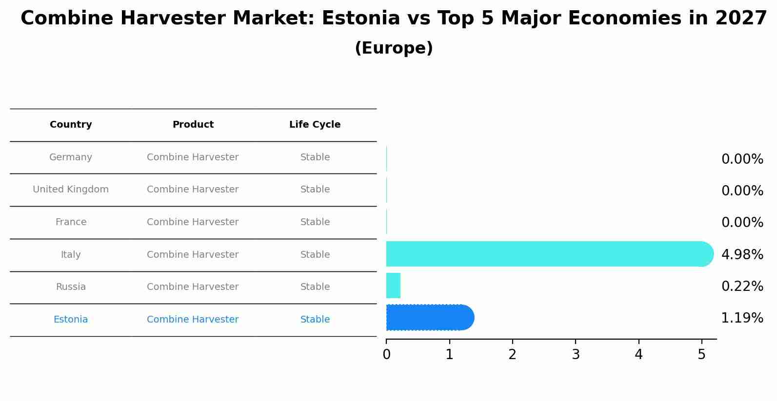 Combine Harvester Market: Estonia vs Top 5 Major Economies in 2027 (Europe)