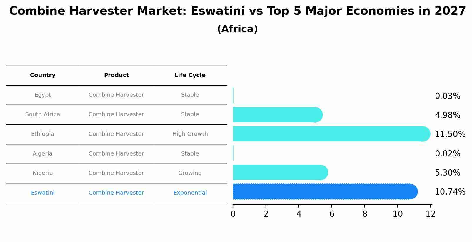 Combine Harvester Market: Eswatini vs Top 5 Major Economies in 2027 (Africa)