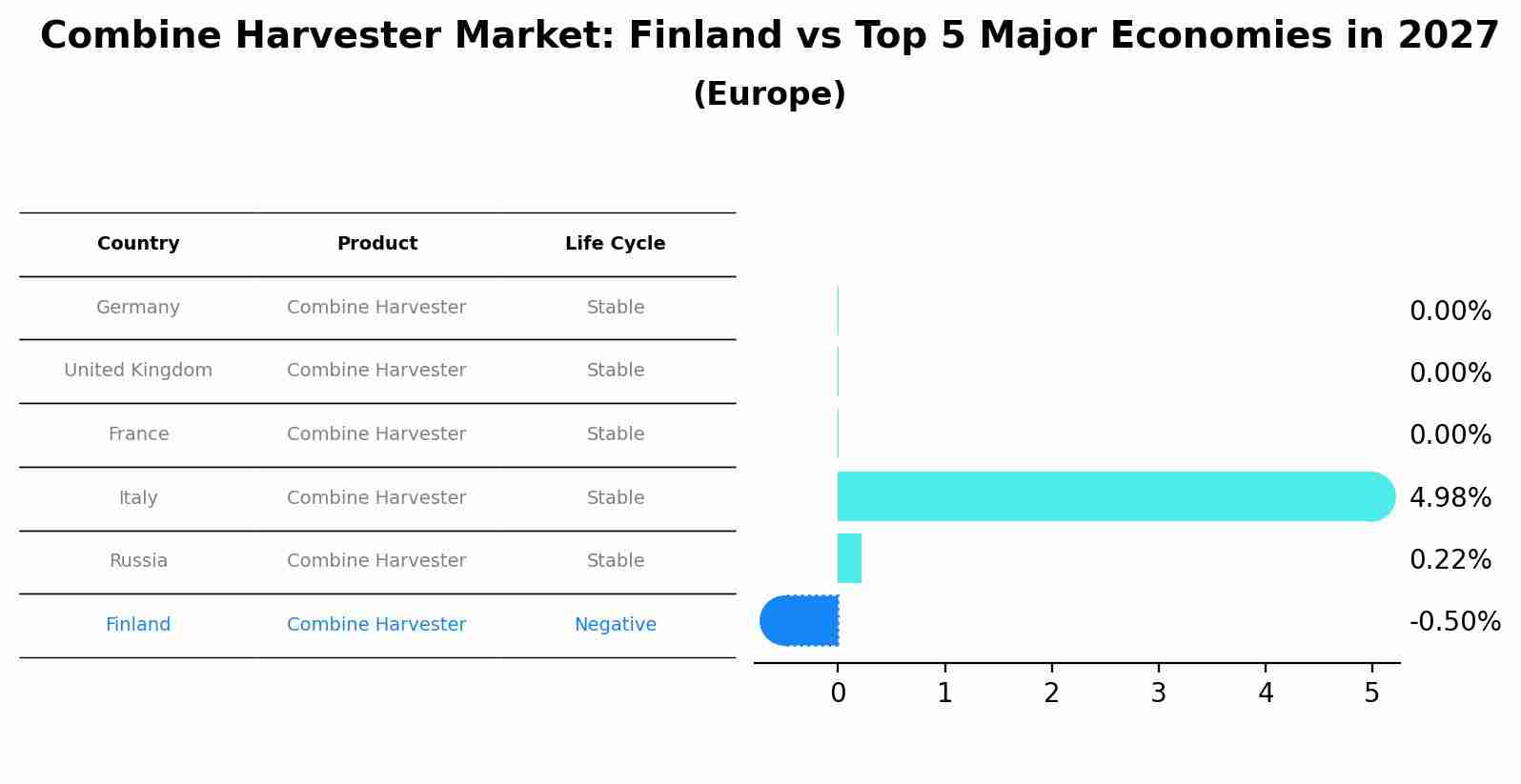 Combine Harvester Market: Finland vs Top 5 Major Economies in 2027 (Europe)
