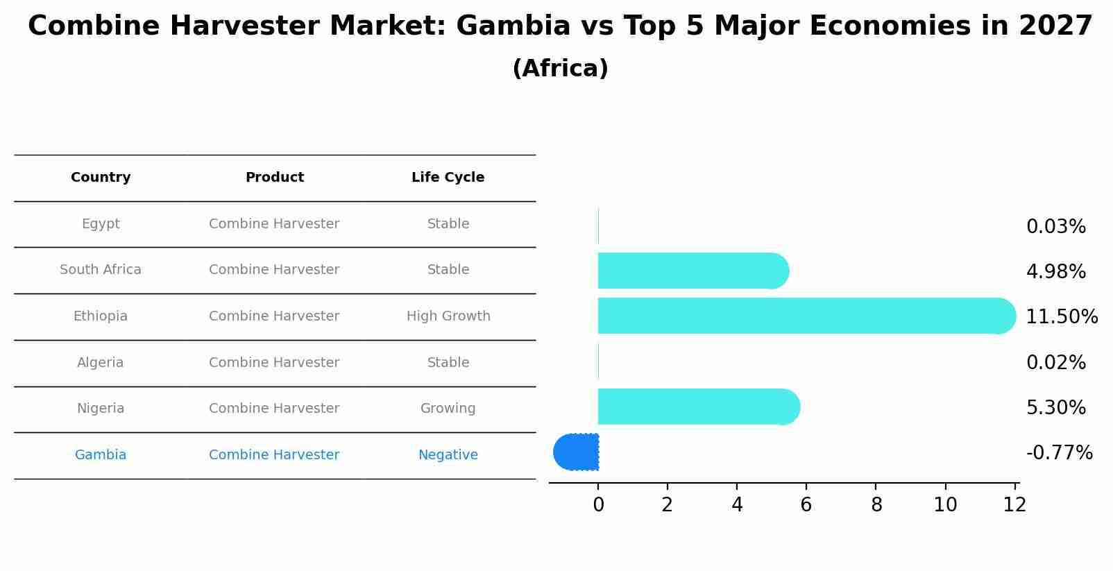 Combine Harvester Market: Gambia vs Top 5 Major Economies in 2027 (Africa)