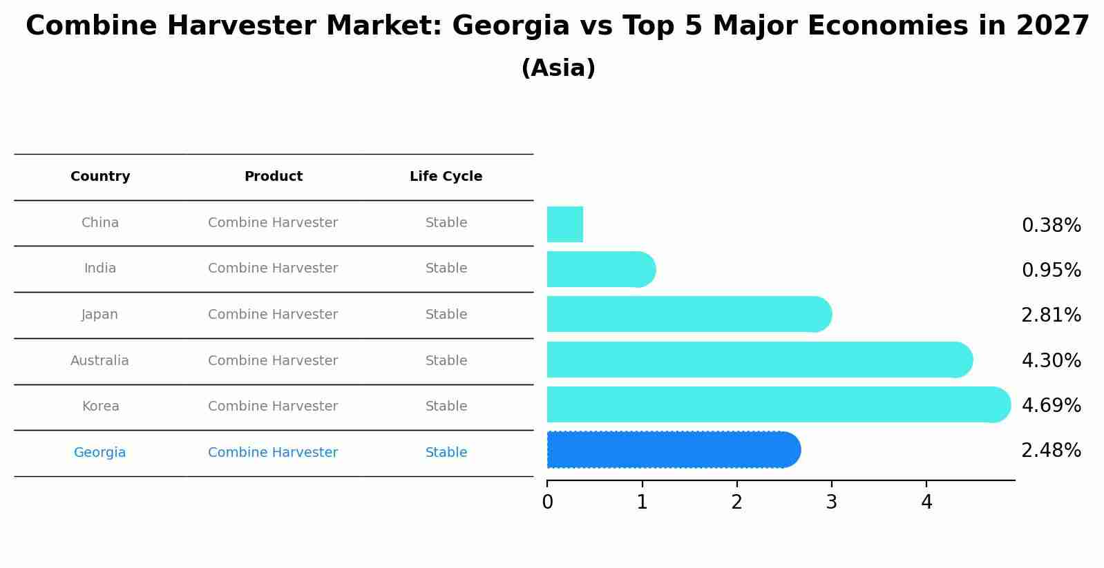 Combine Harvester Market: Georgia vs Top 5 Major Economies in 2027 (Asia)