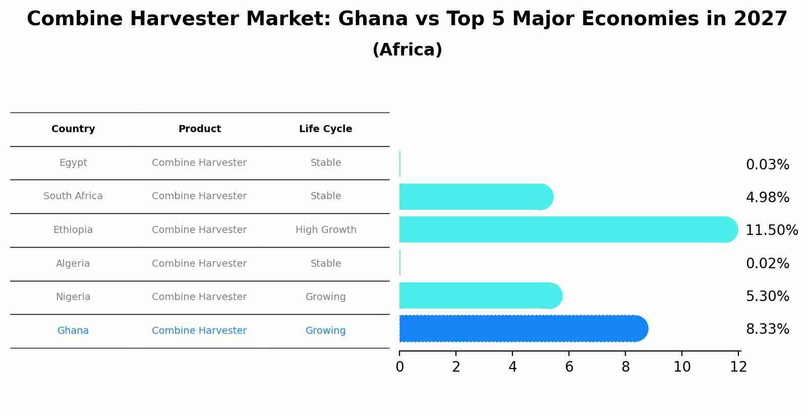Combine Harvester Market: Ghana vs Top 5 Major Economies in 2027 (Africa)