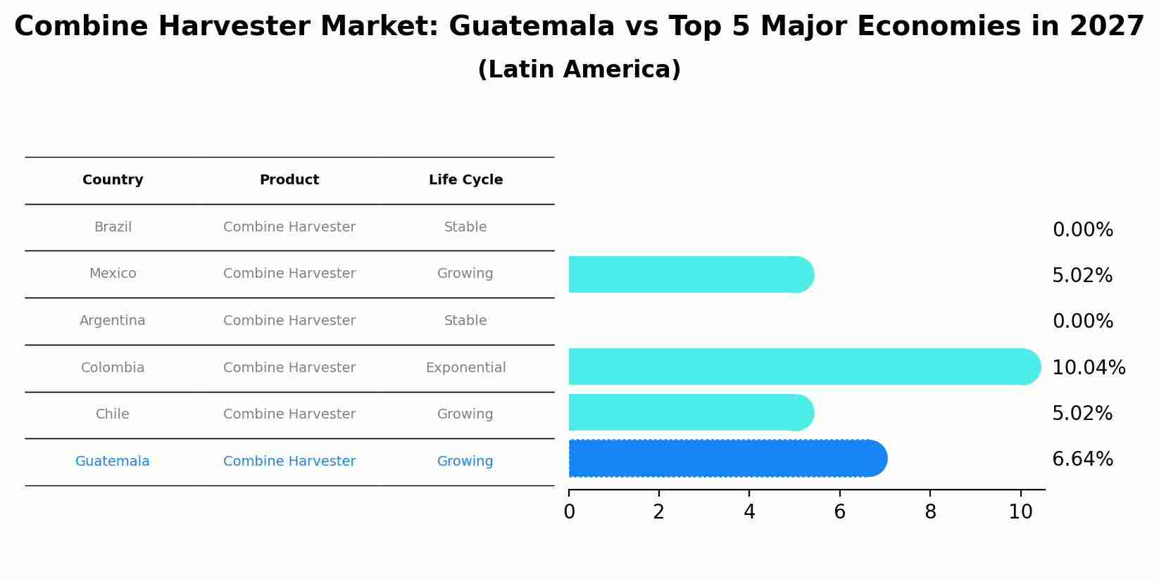 Combine Harvester Market: Guatemala vs Top 5 Major Economies in 2027 (Latin America)