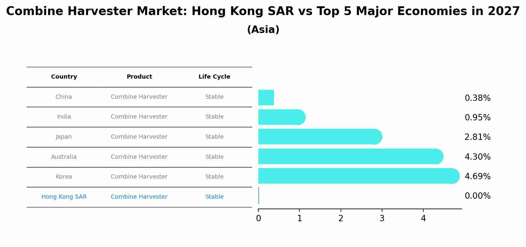 Combine Harvester Market: Hong Kong SAR vs Top 5 Major Economies in 2027 (Asia)