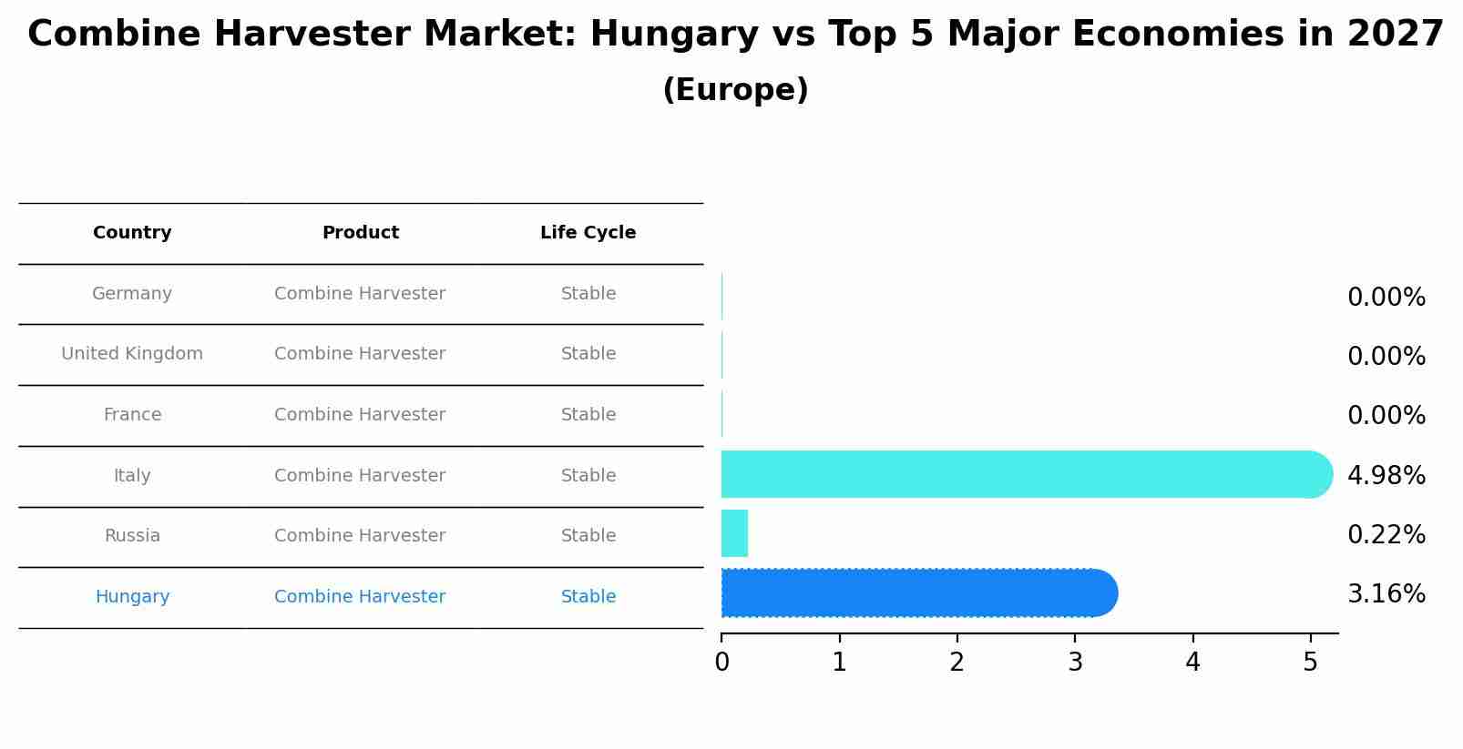 Combine Harvester Market: Hungary vs Top 5 Major Economies in 2027 (Europe)