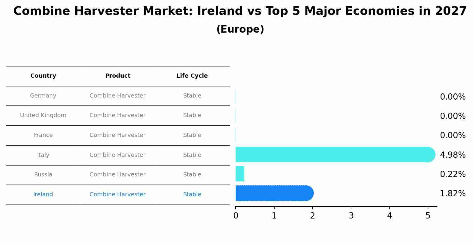 Combine Harvester Market: Ireland vs Top 5 Major Economies in 2027 (Europe)