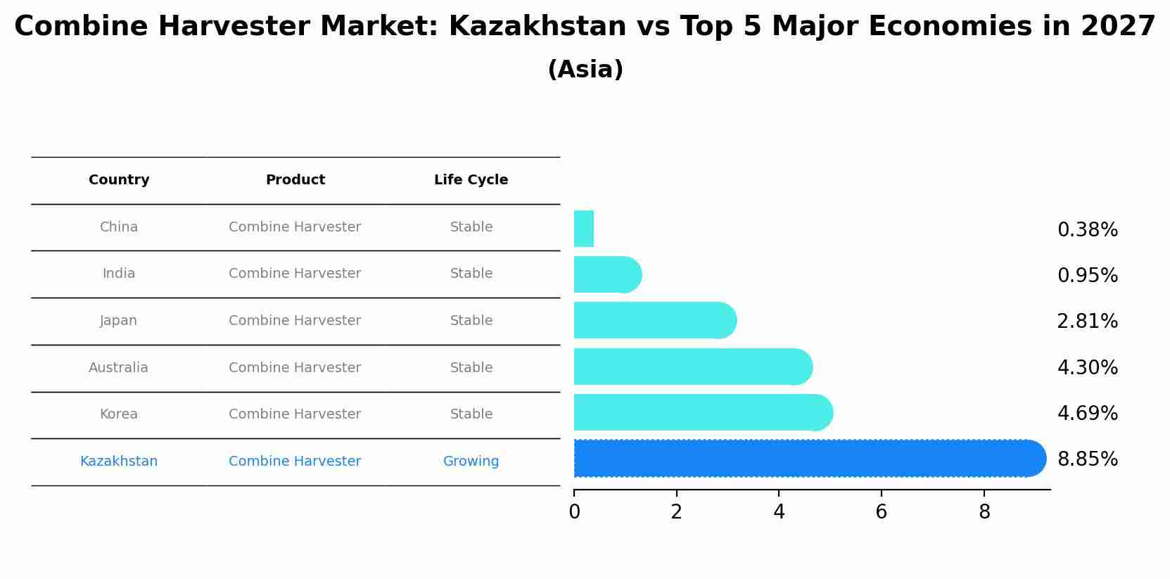 Combine Harvester Market: Kazakhstan vs Top 5 Major Economies in 2027 (Asia)