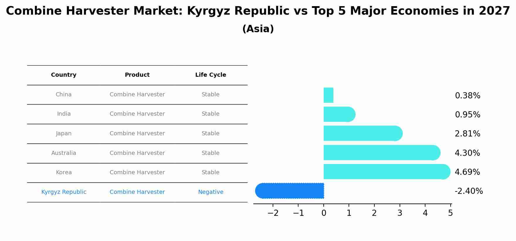 Combine Harvester Market: Kyrgyz Republic vs Top 5 Major Economies in 2027 (Asia)