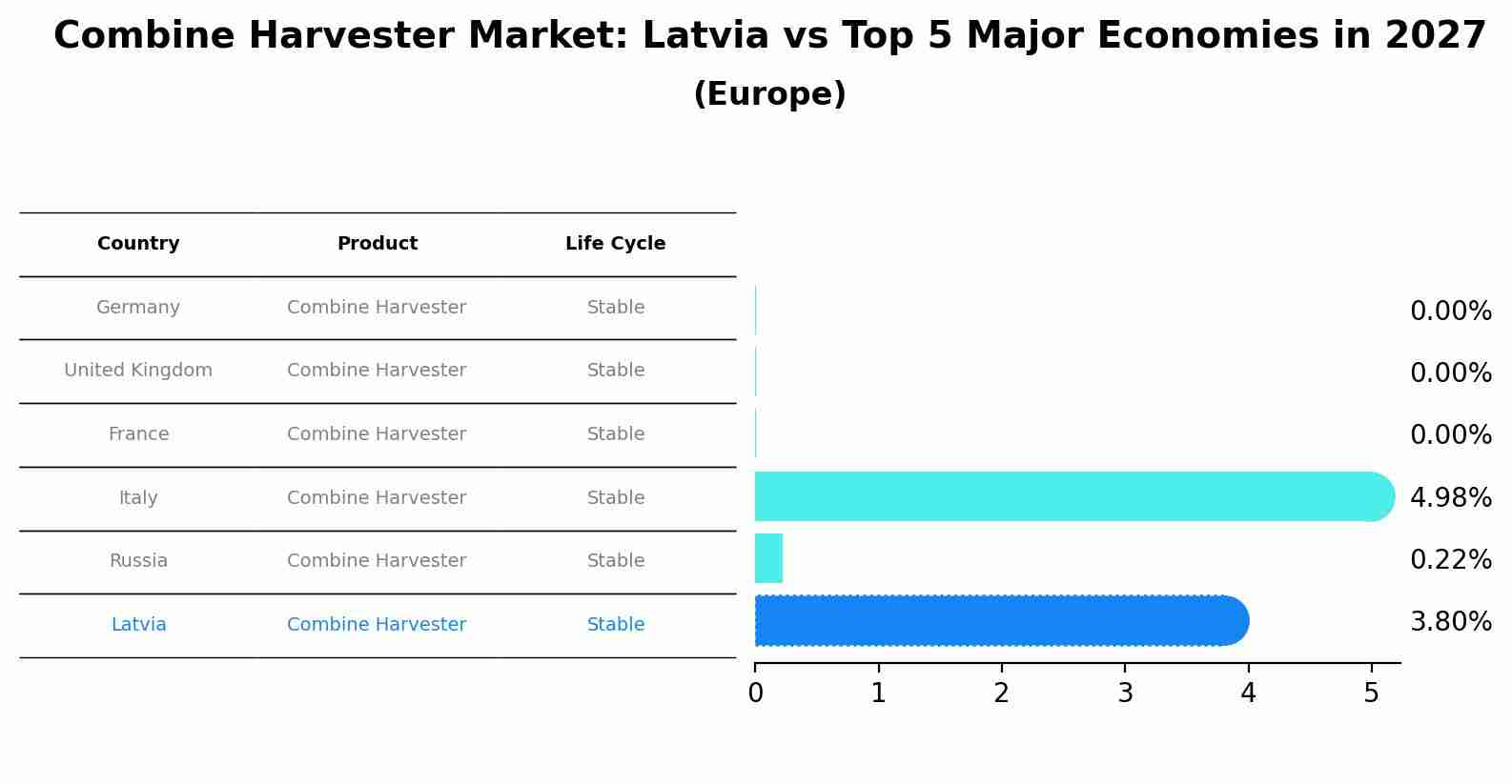 Combine Harvester Market: Latvia vs Top 5 Major Economies in 2027 (Europe)