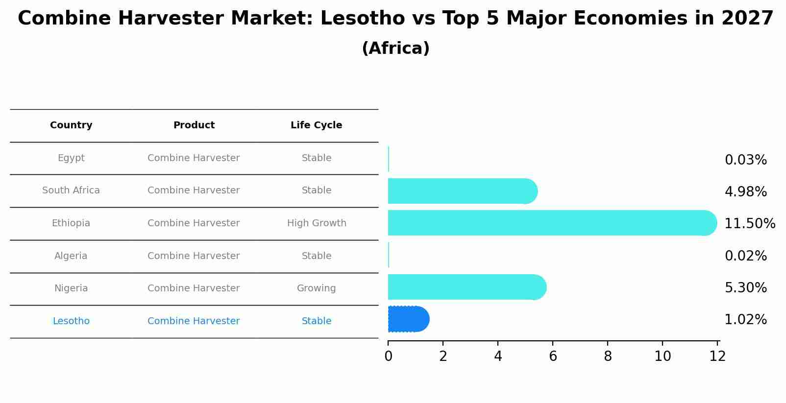 Combine Harvester Market: Lesotho vs Top 5 Major Economies in 2027 (Africa)