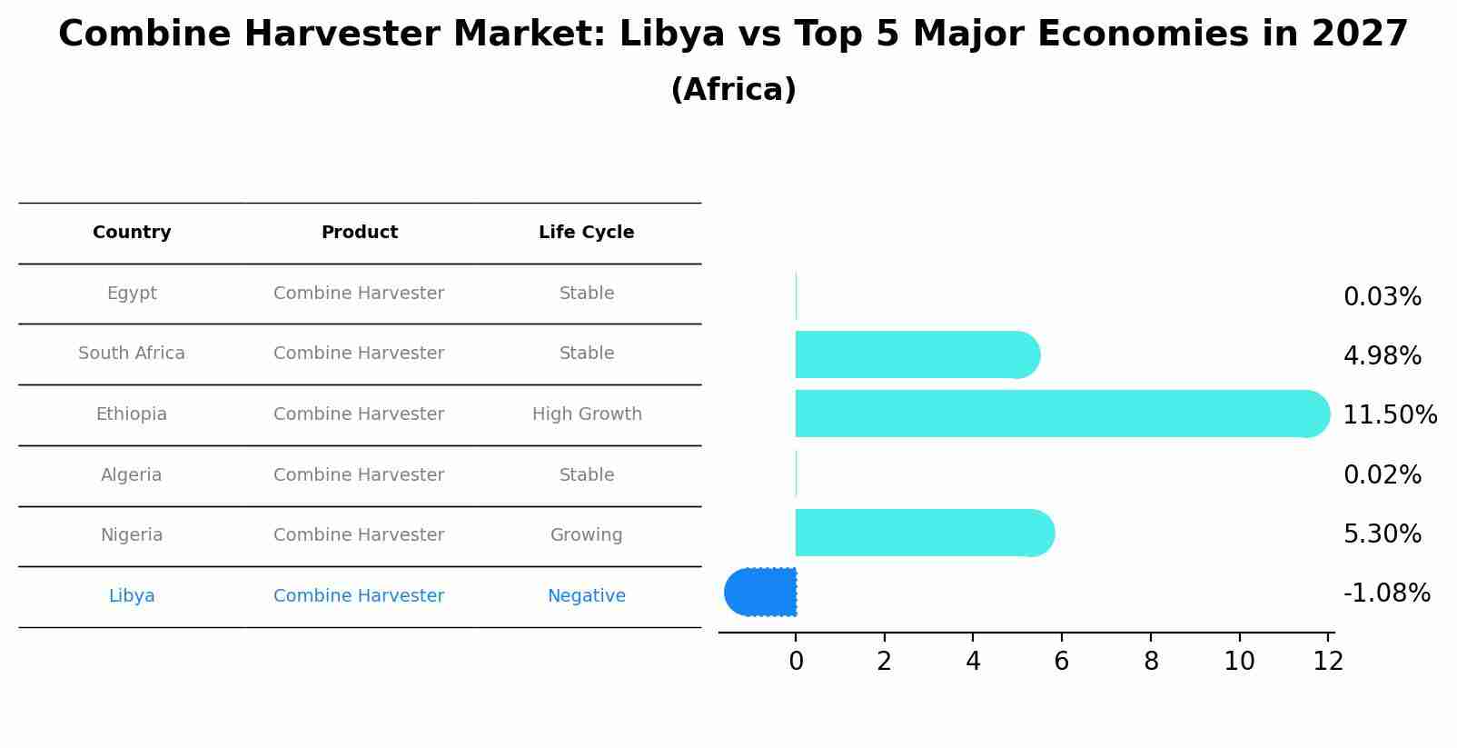 Combine Harvester Market: Libya vs Top 5 Major Economies in 2027 (Africa)