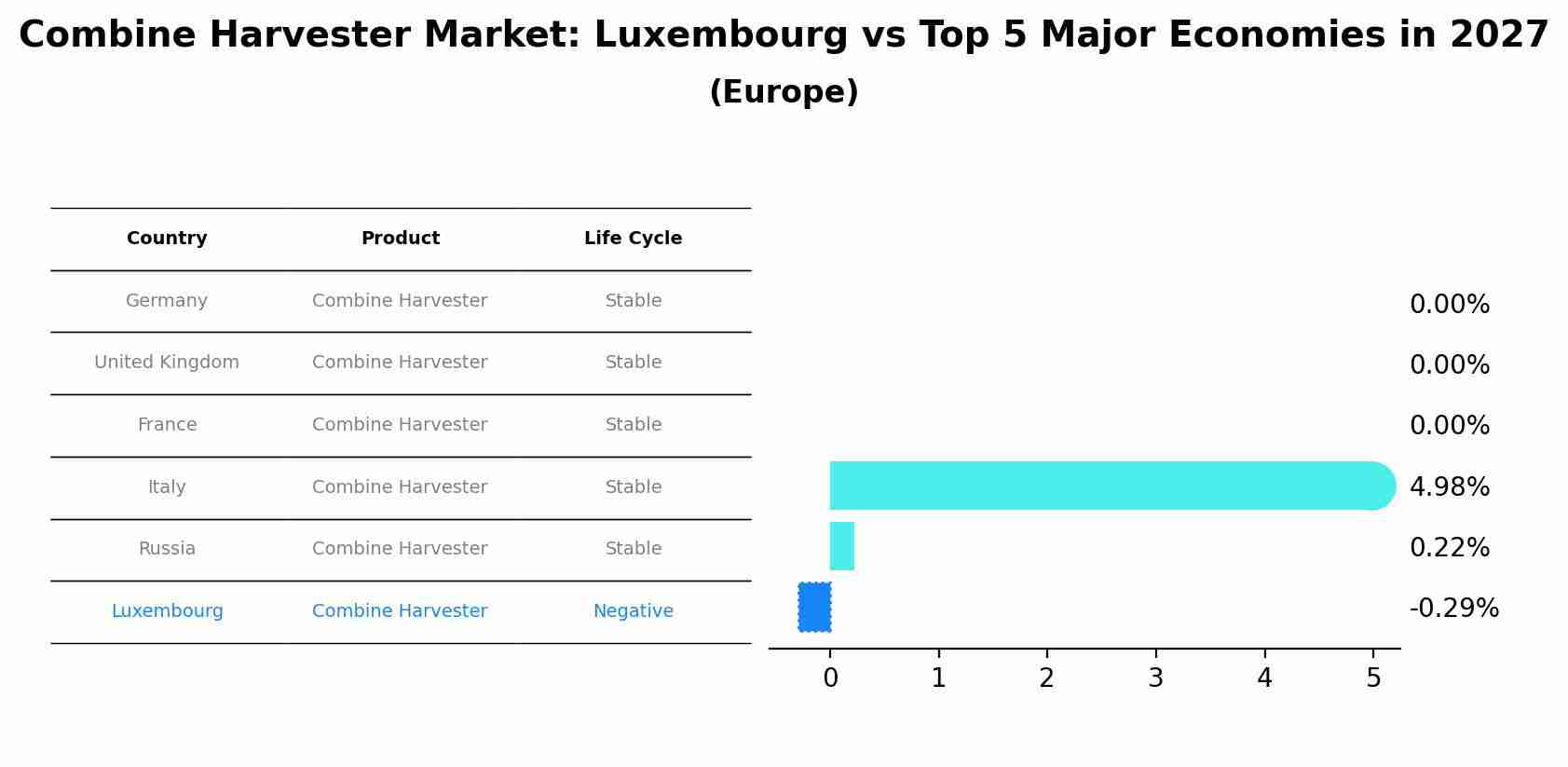 Combine Harvester Market: Luxembourg vs Top 5 Major Economies in 2027 (Europe)