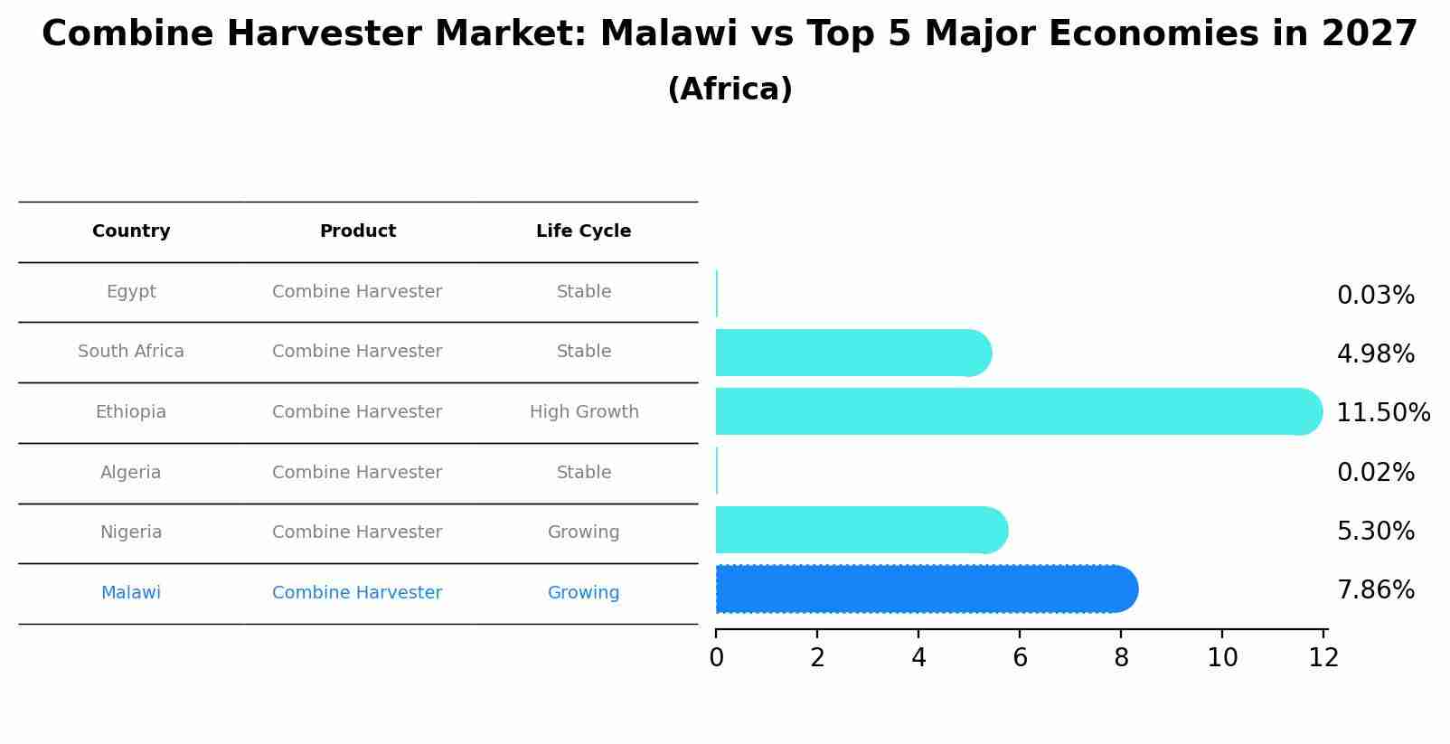 Combine Harvester Market: Malawi vs Top 5 Major Economies in 2027 (Africa)