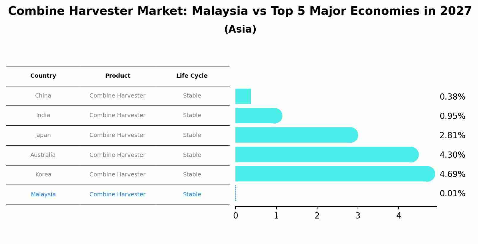 Combine Harvester Market: Malaysia vs Top 5 Major Economies in 2027 (Asia)