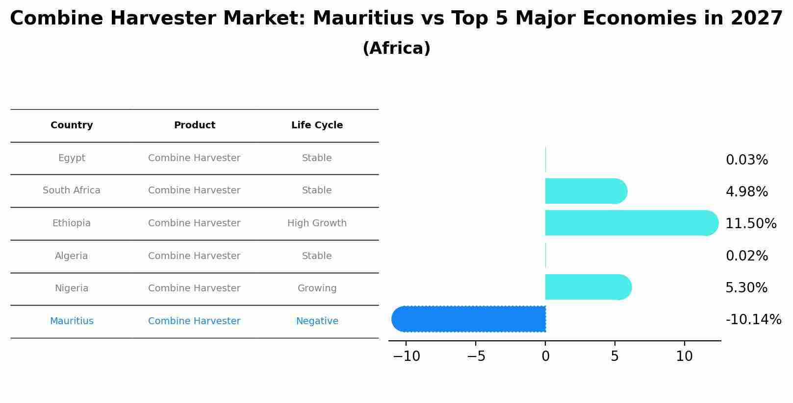 Combine Harvester Market: Mauritius vs Top 5 Major Economies in 2027 (Africa)