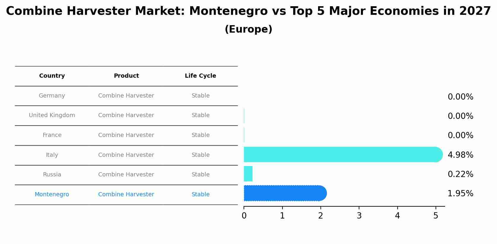 Combine Harvester Market: Montenegro vs Top 5 Major Economies in 2027 (Europe)