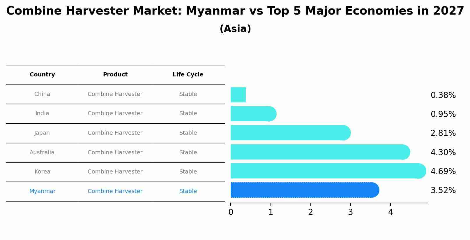 Combine Harvester Market: Myanmar vs Top 5 Major Economies in 2027 (Asia)