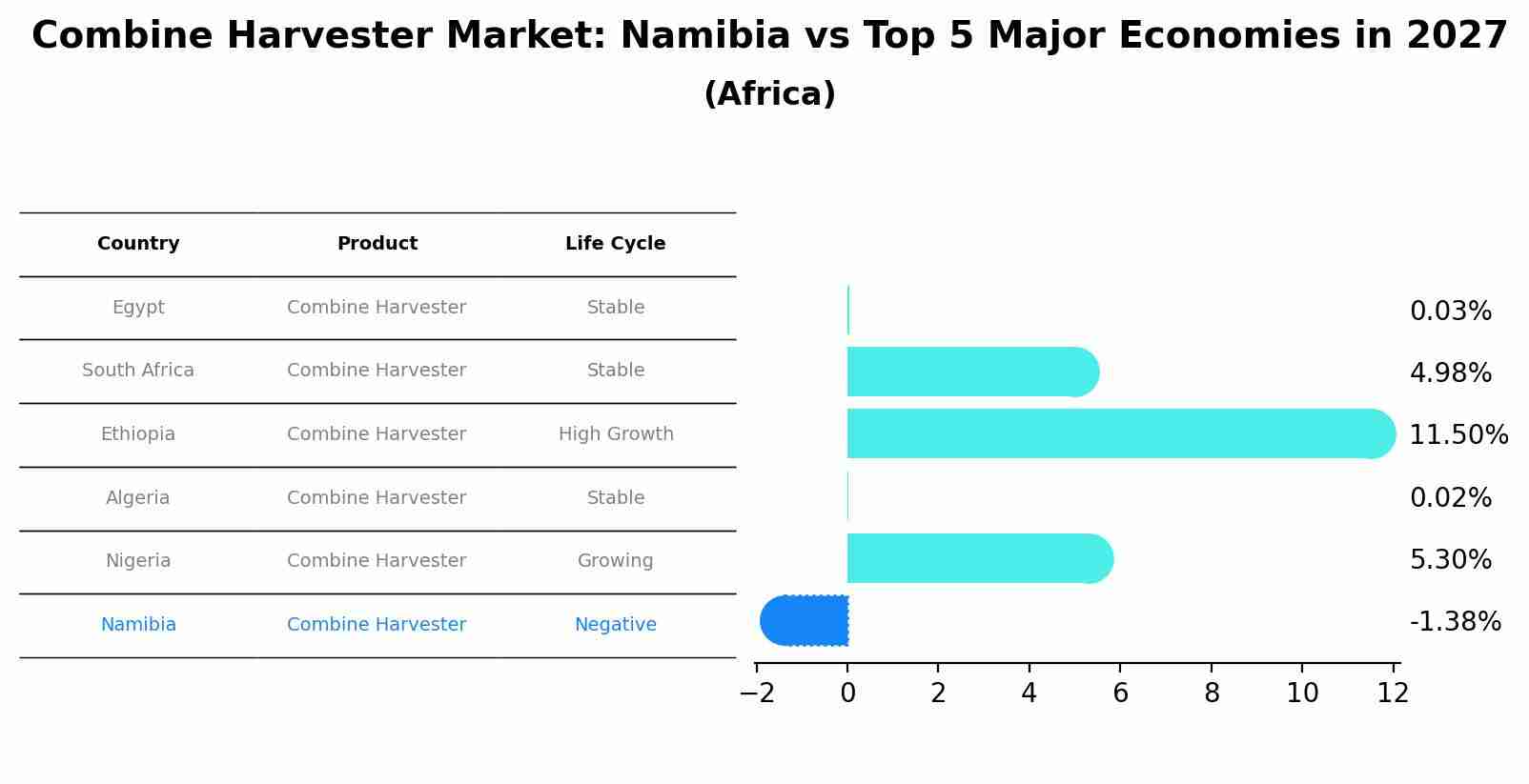 Combine Harvester Market: Namibia vs Top 5 Major Economies in 2027 (Africa)