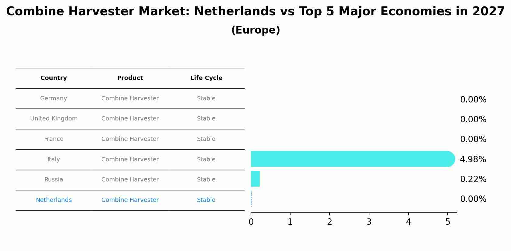 Combine Harvester Market: Netherlands vs Top 5 Major Economies in 2027 (Europe)